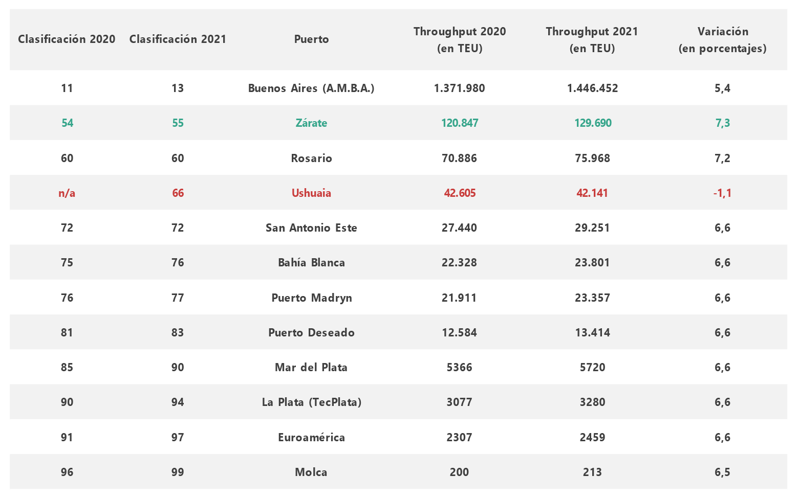 tabla plazas Argentinas y sus desempeños en el 2021